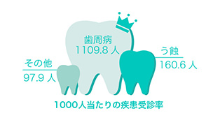 千人当たりの疾患受診率 歯周病1109.8人